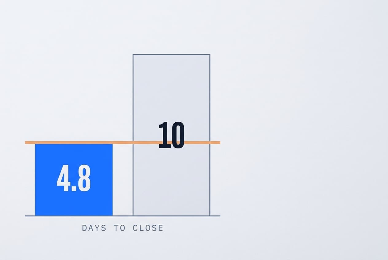 The Difference Between a Five-Day Close and a Ten-Day Close Is Not Effort